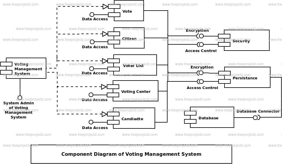 Voting Management System UML Diagram | FreeProjectz